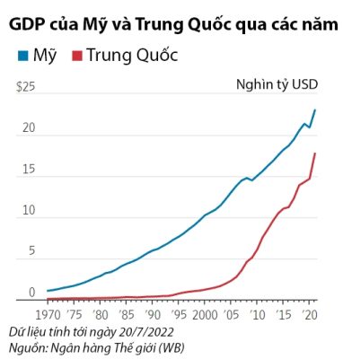 GDP của Mỹ và Trung Quốc qua các năm 