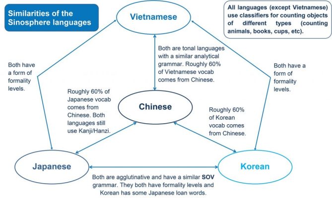 60% lượng từ vựng trong tiếng Việt, Hàn, Nhật có nguồn gốc từ âm Hán