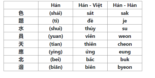 Ví dụ cách đọc yếu tố Hán trong Hán - Việt và Hán - Hàn