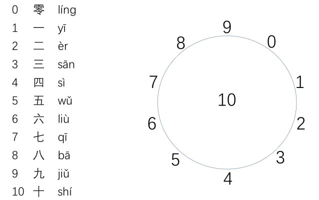 Cách viết các số từ 1 đến 10 trong tiếng Trung