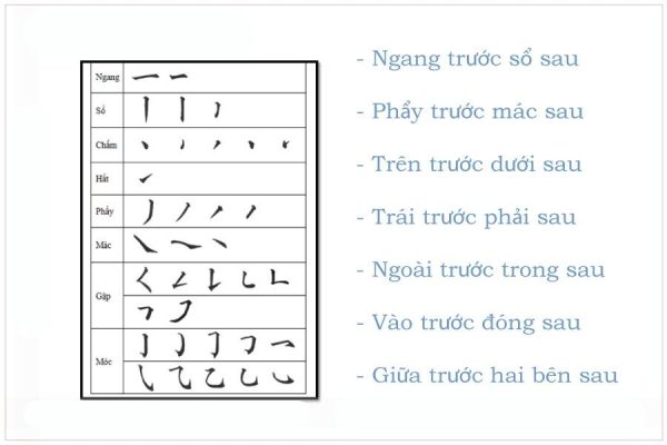 Các nét viết cơ bản trong tiếng Trung bao gồm: Ngang, sổ, chấm, hất, phẩy, mác, gập, móc.