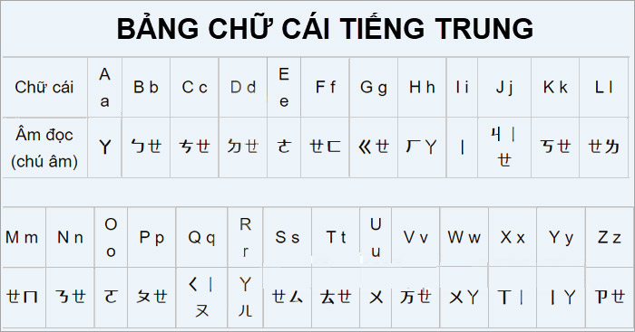 Bảng chữ cái tiếng Trung gồm các ký tự cơ bản mà bạn cần biết để đọc, viết và phát âm tiếng Trung