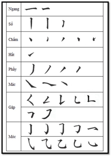 8 nét cơ bản trong tiếng Trung